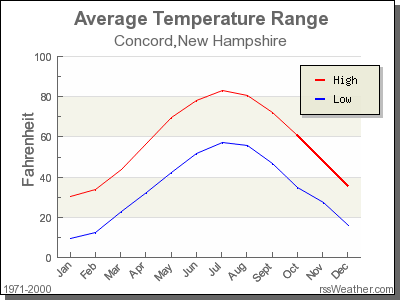 Average Temperature for Concord, New Hampshire